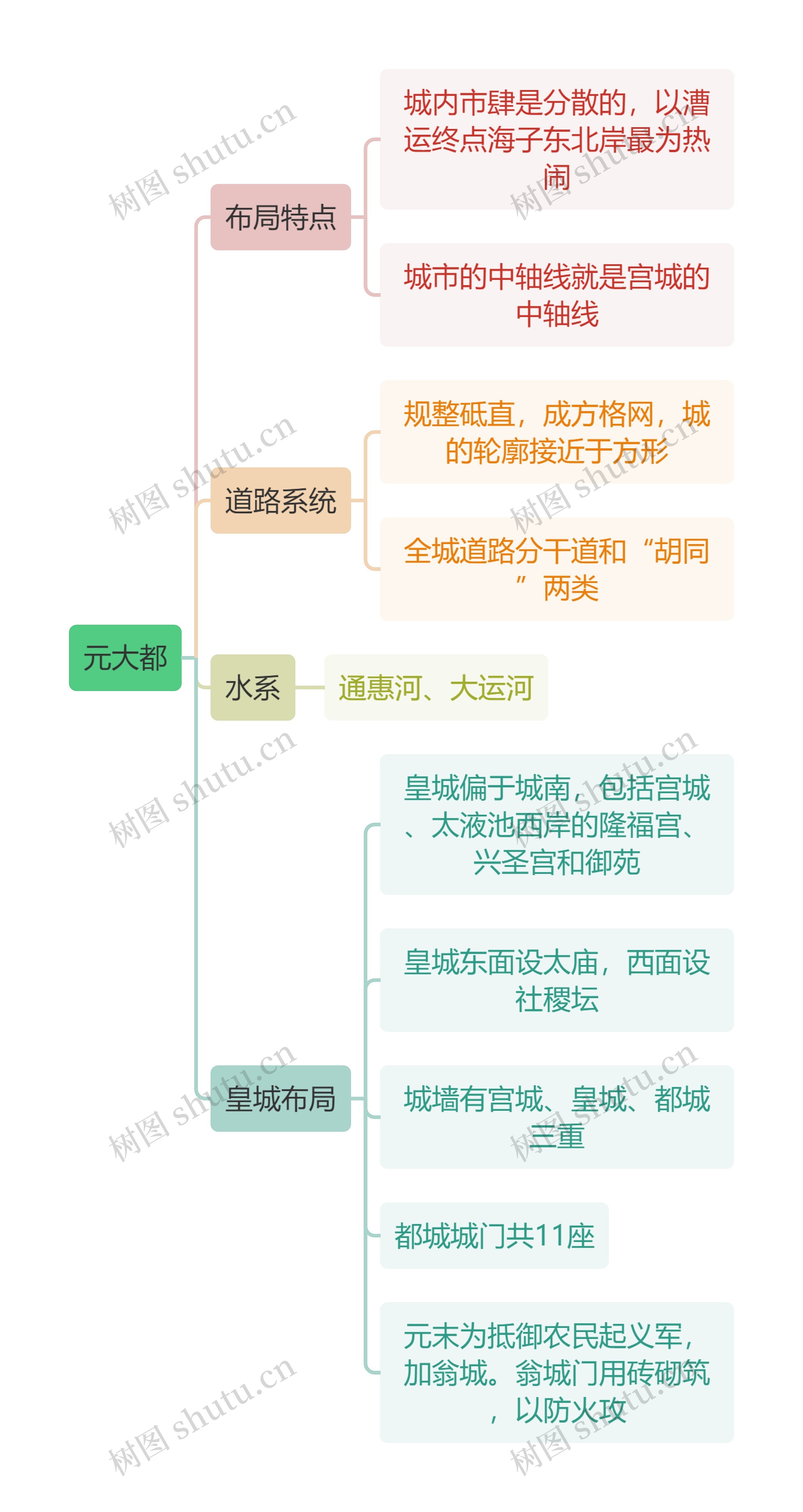 建筑学元大都思维导图