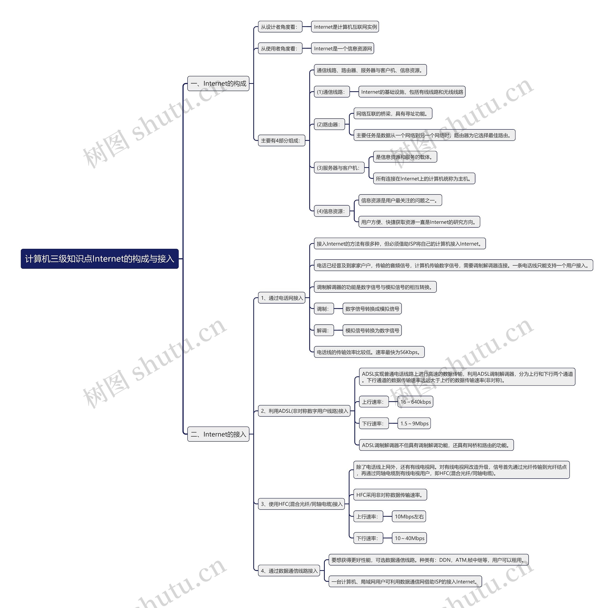 计算机三级知识点Internet的构成与接入思维导图