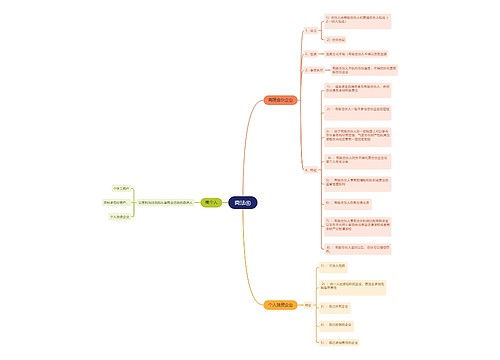 ﻿商法⑥思维导图