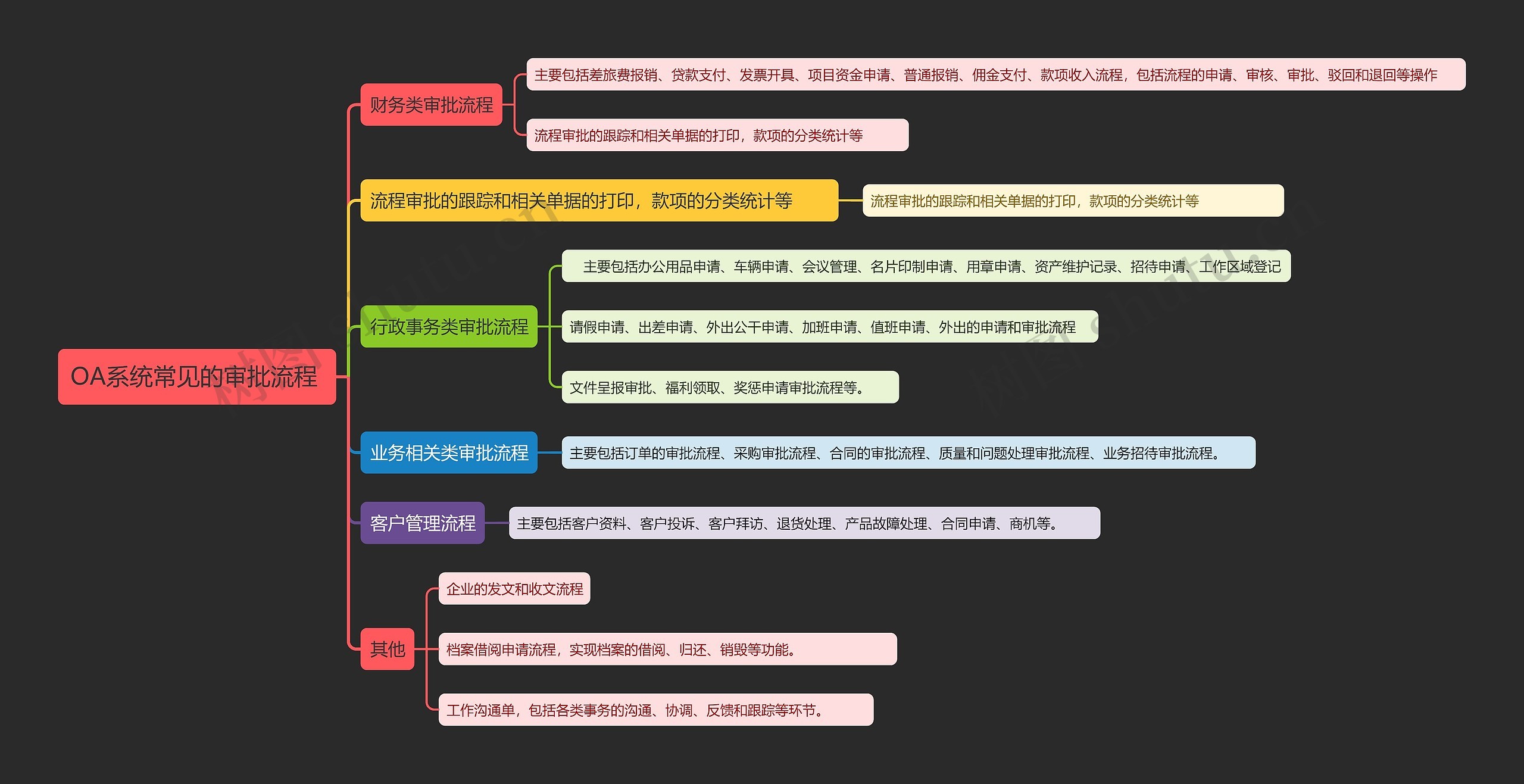 OA系统常见的审批流程
思维导图