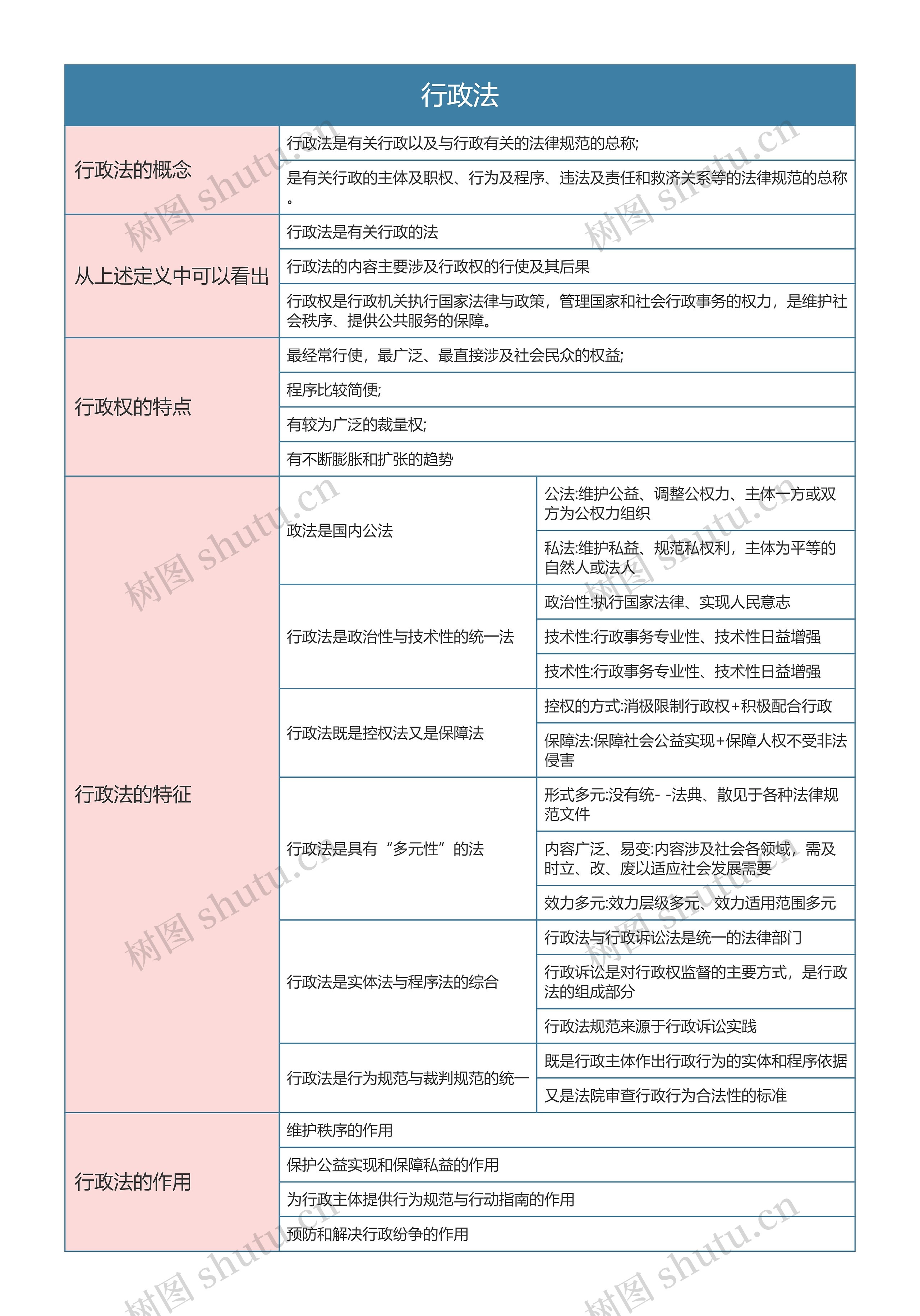 行政法与行政诉讼法   行政法思维导体
