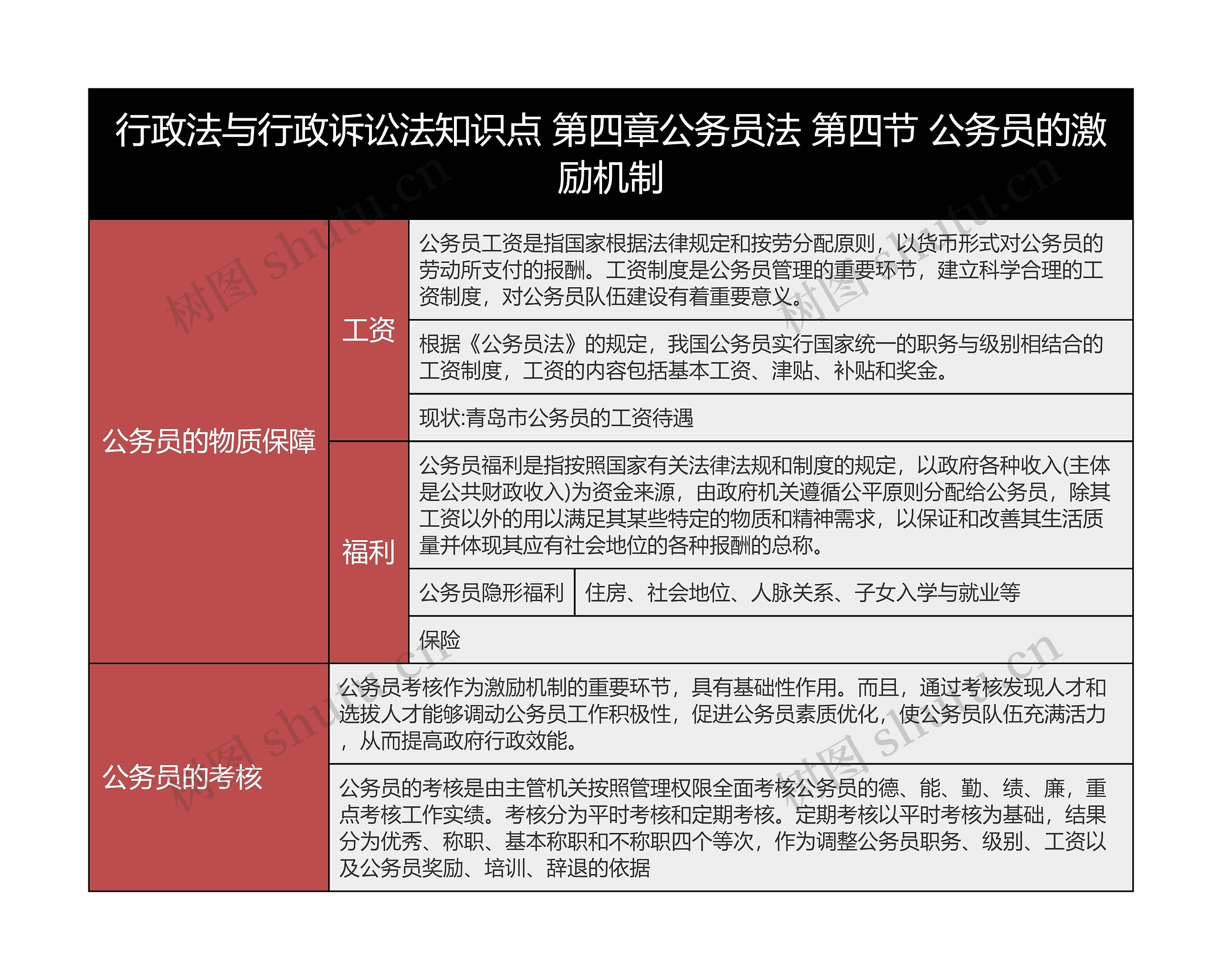 行政法与行政诉讼法知识点 第四章公务员法 第四节 公务员的激励机制