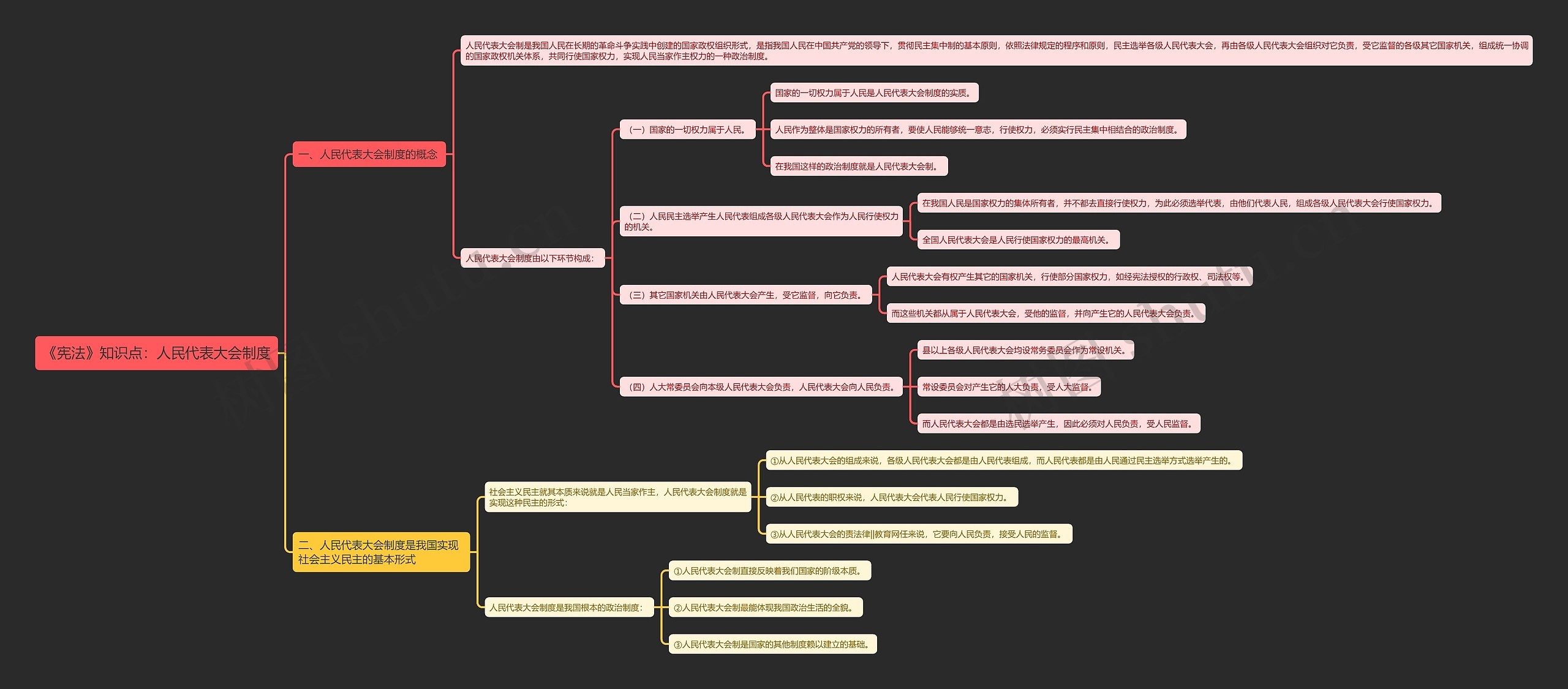 《宪法》知识点：人民代表大会制度思维导图