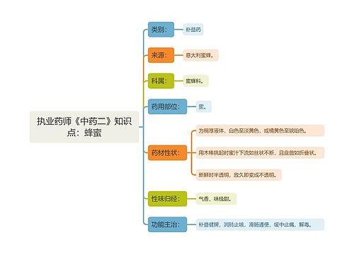 执业药师《中药二》知识点：蜂蜜