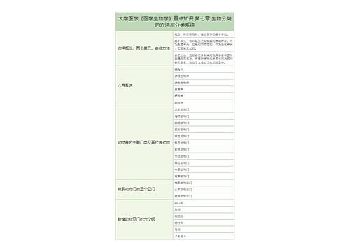 大学医学《医学生物学》重点知识 第七章 生物分类的方法与分类系统