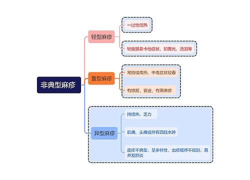 医学知识非典型麻疹思维导图