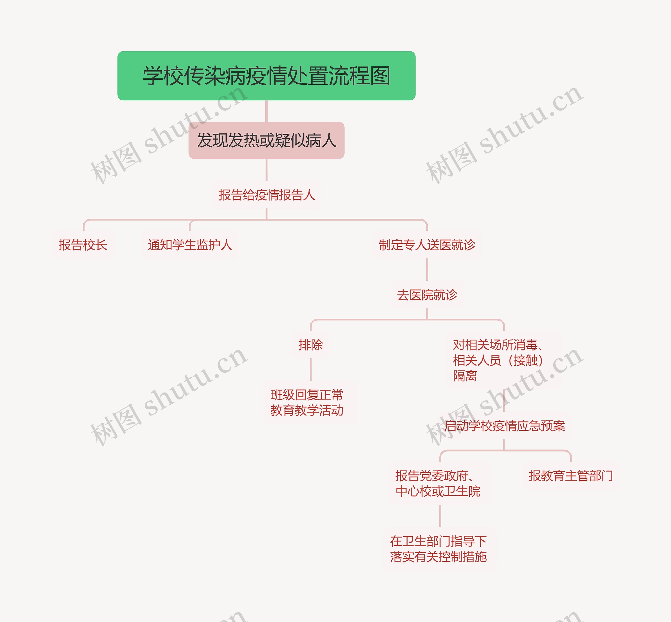 学校传染病疫情处置流程图