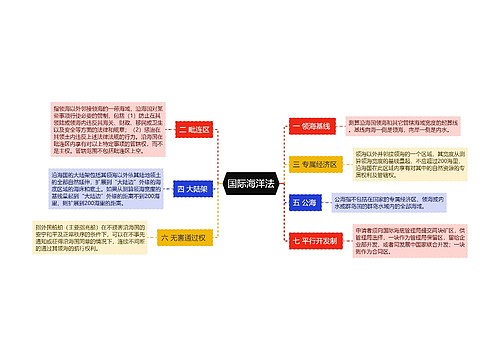 国际海洋法思维导图