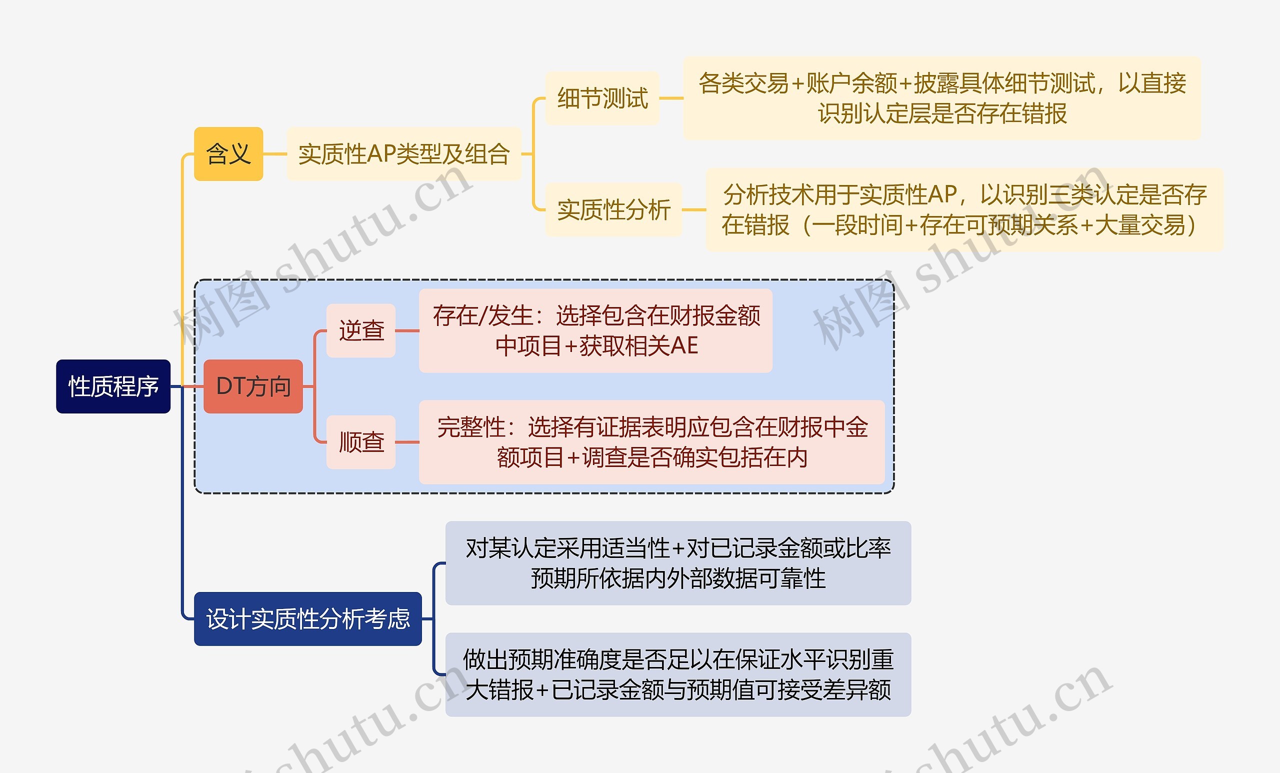 财务审计性质程序思维导图