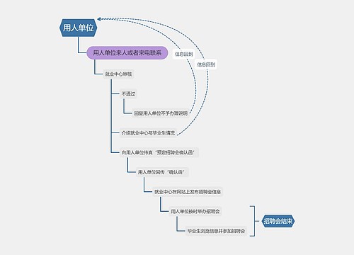 用人单位招聘流程图