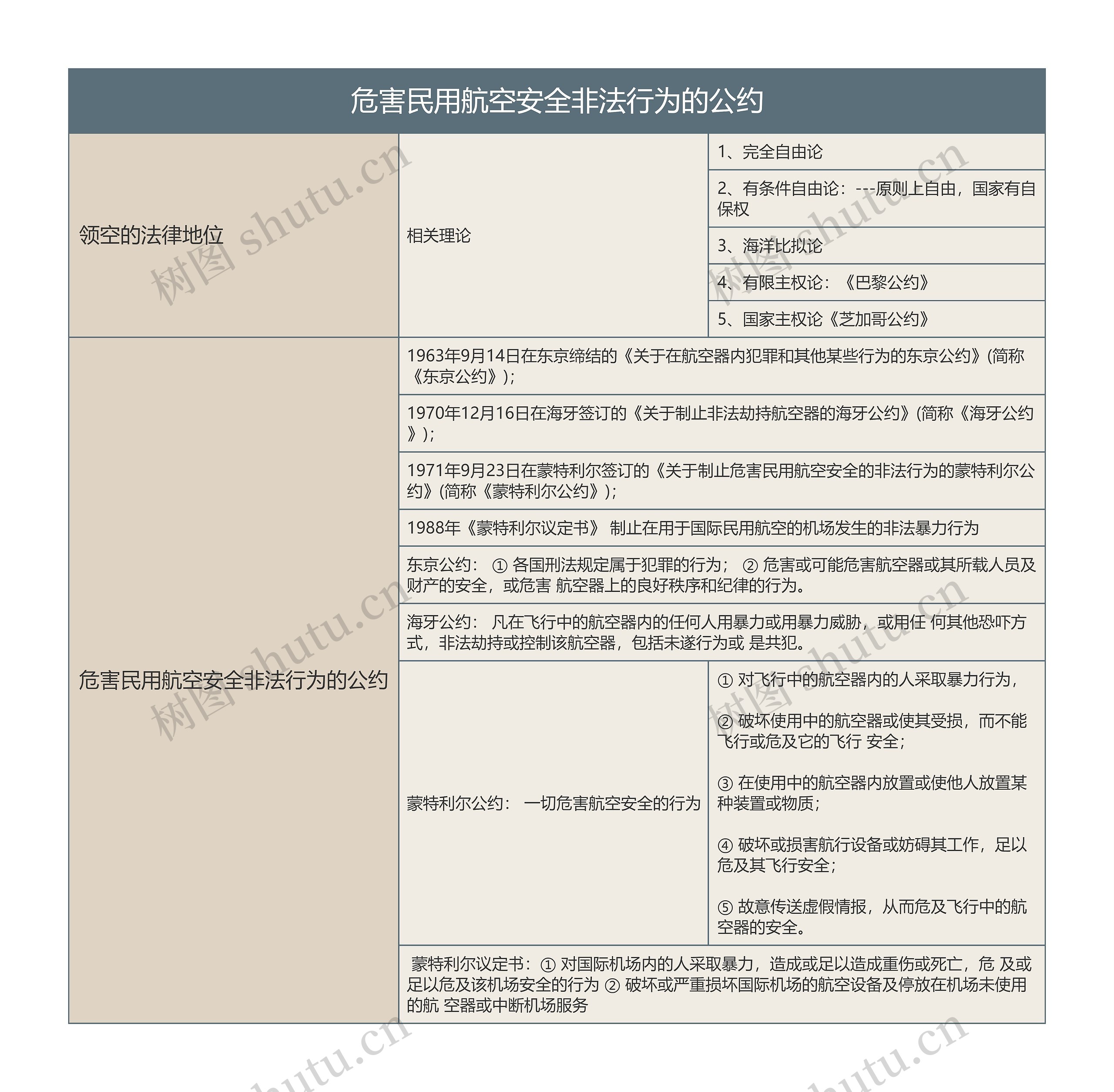 危害民用航空安全非法行为的公约的思维导图