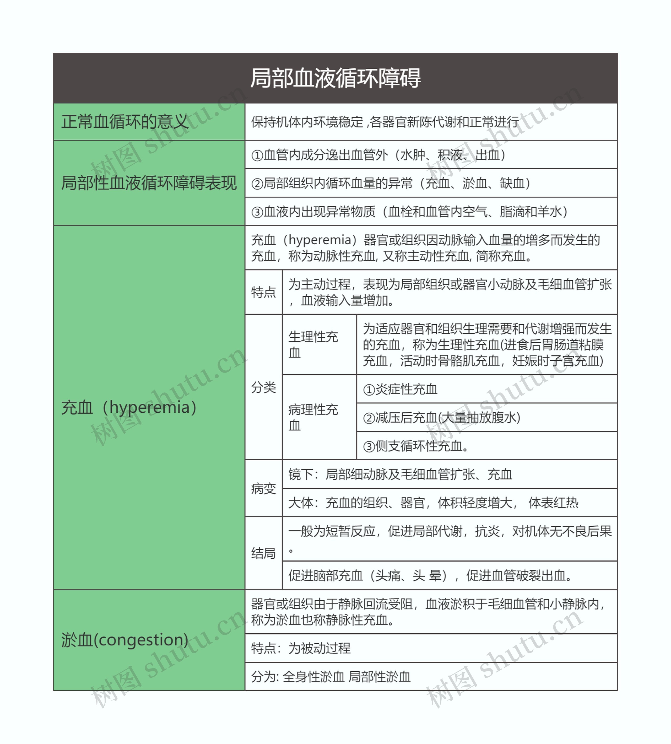 病理学  局部血液循环障碍思维导图