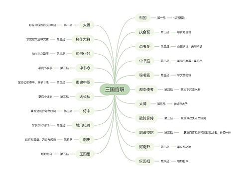 三国官职思维导图