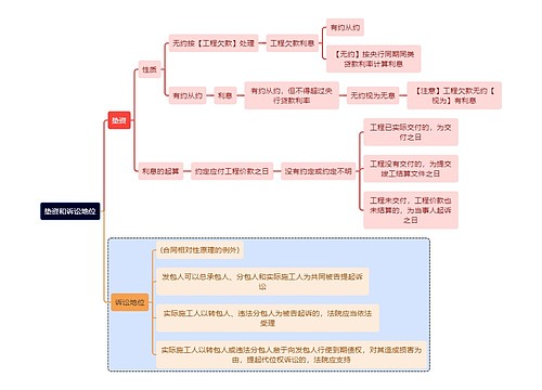 法学知识垫资和诉讼地位思维导图