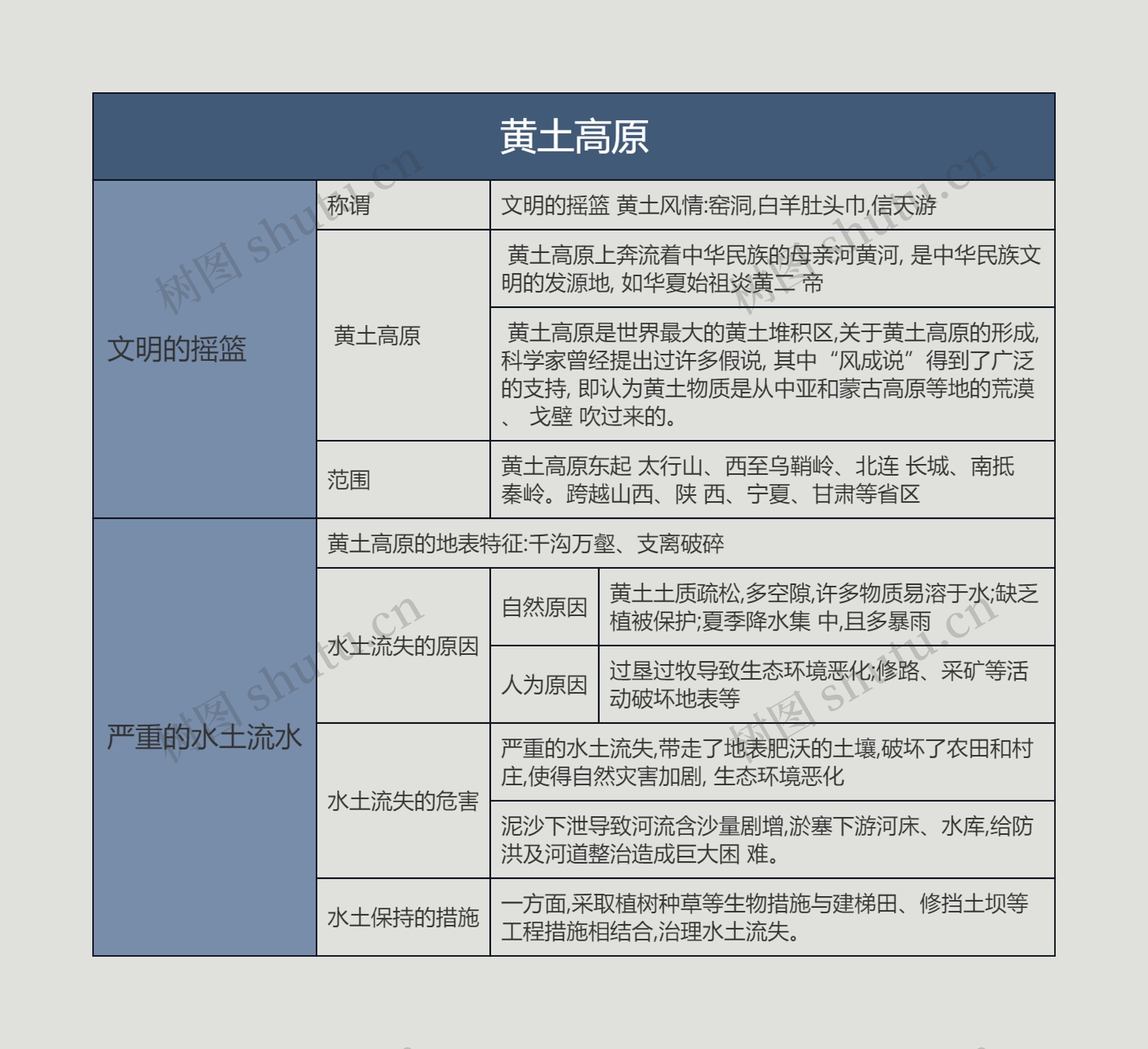 八年级地理下册黄土高原思维导图