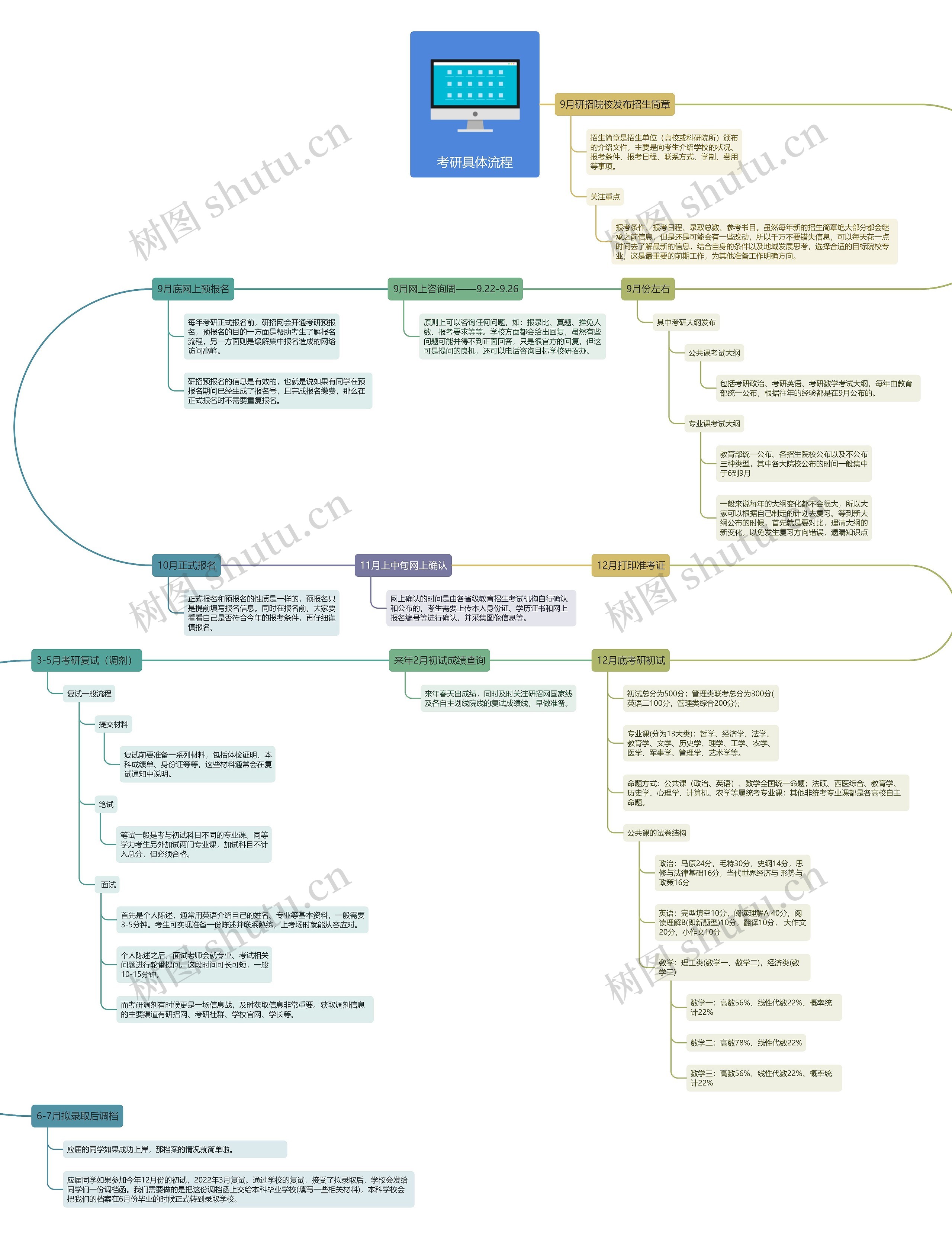 考研具体流程思维导图