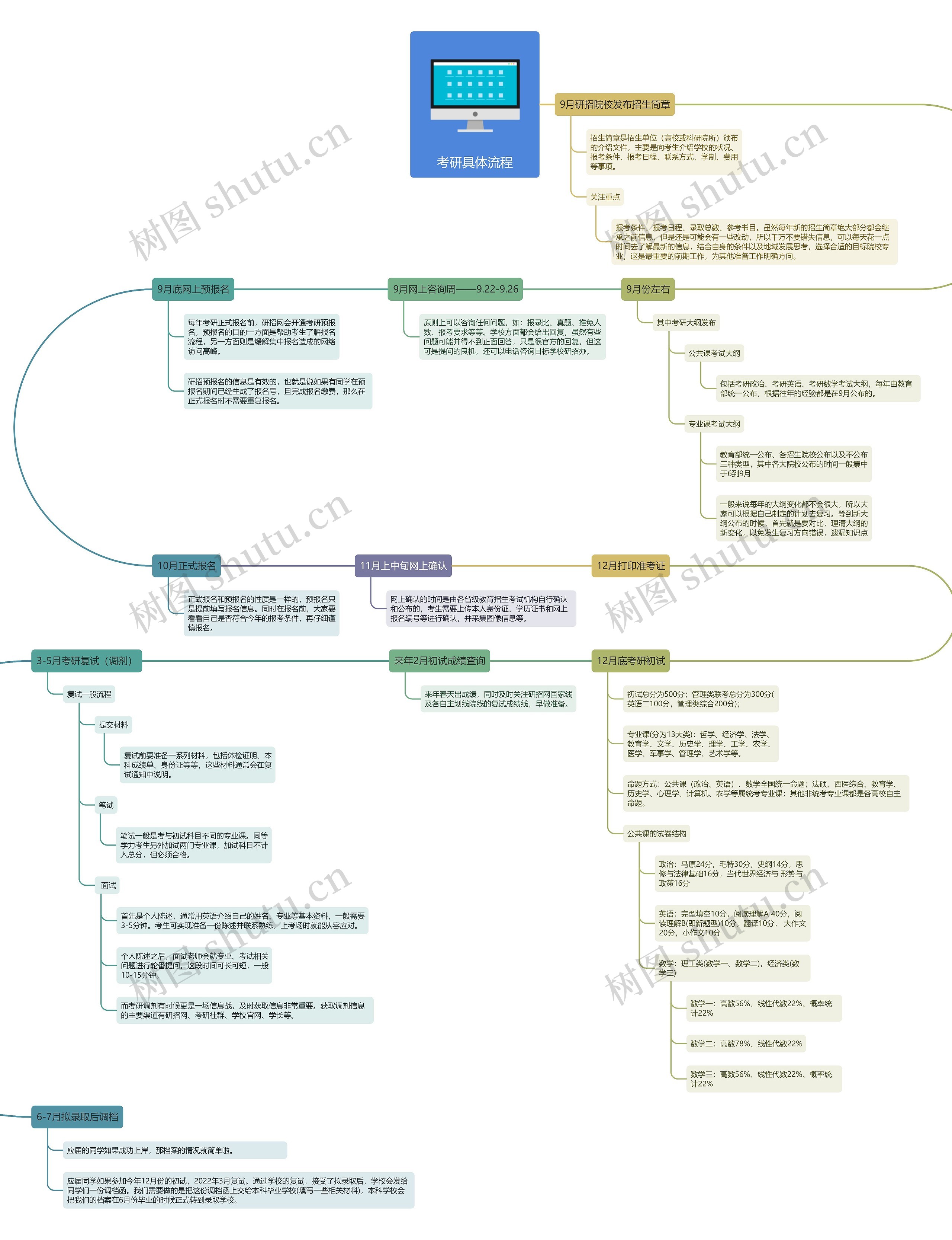 考研具体流程思维导图高清图 考研具体流程思维导图
