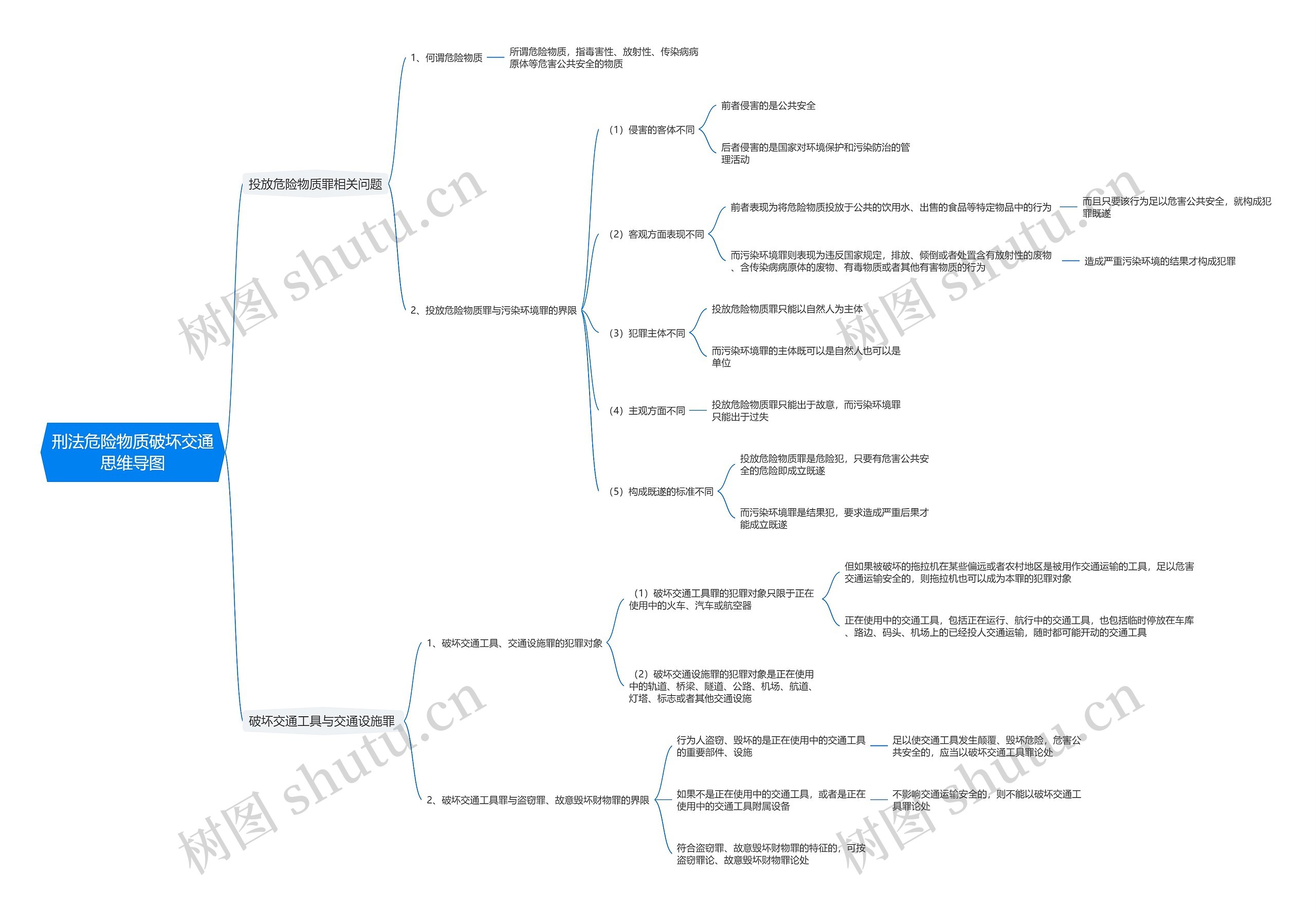 刑法危险物质破坏交通思维导图