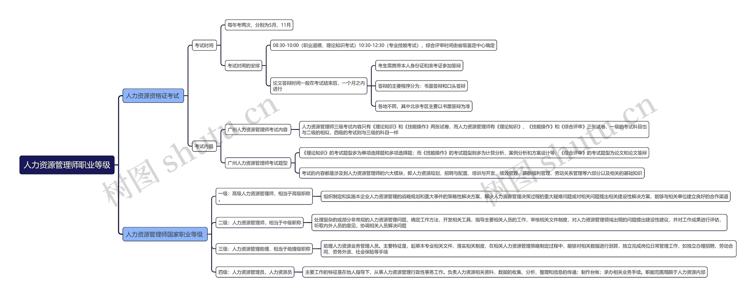 人力资源管理师职业等级