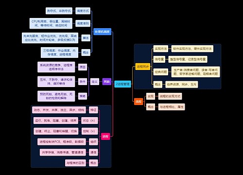<计算机>进程管理思维导图