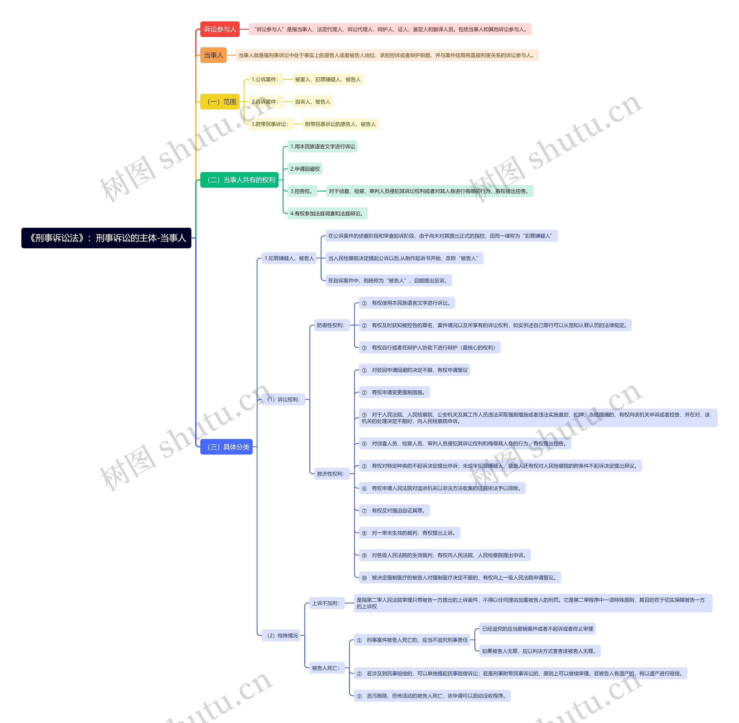 《刑事诉讼法》：刑事诉讼的主体-当事人思维导图