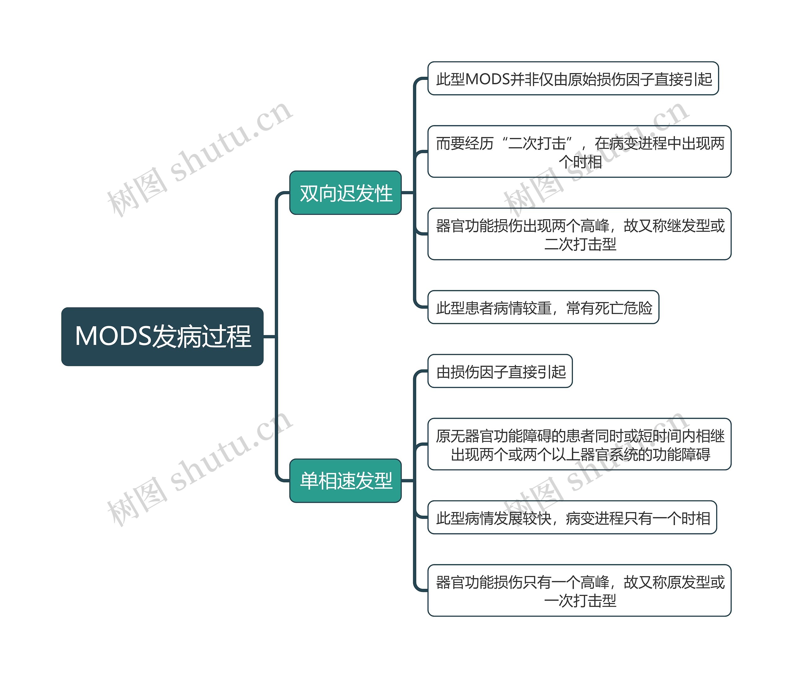 医学知识系统障碍发病过程思维导图