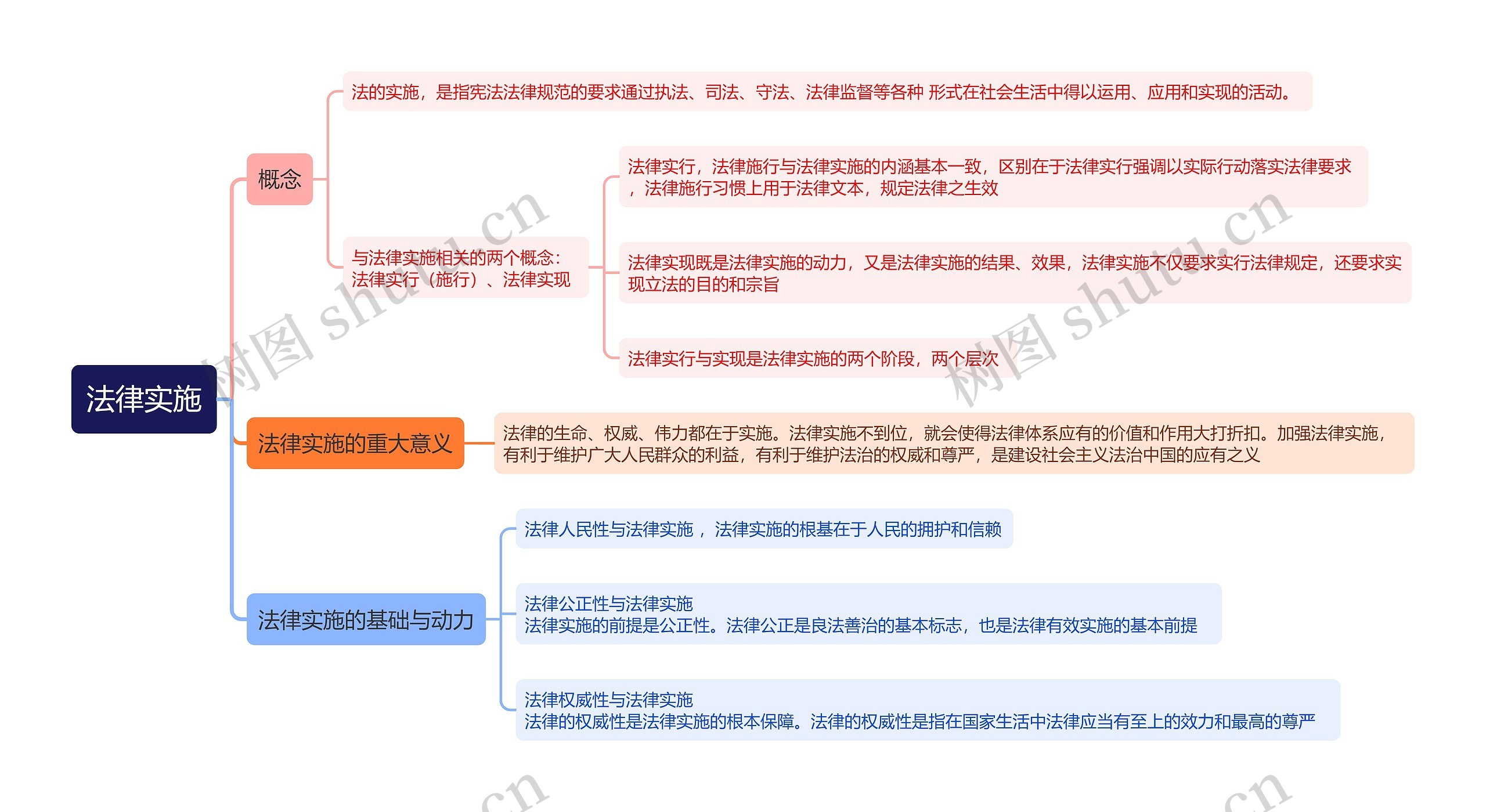 ﻿法律实施思维导图