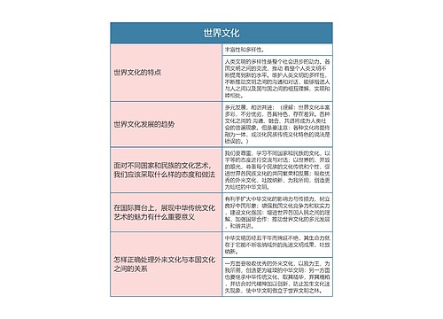 九年级政治上册世界文化思维导图