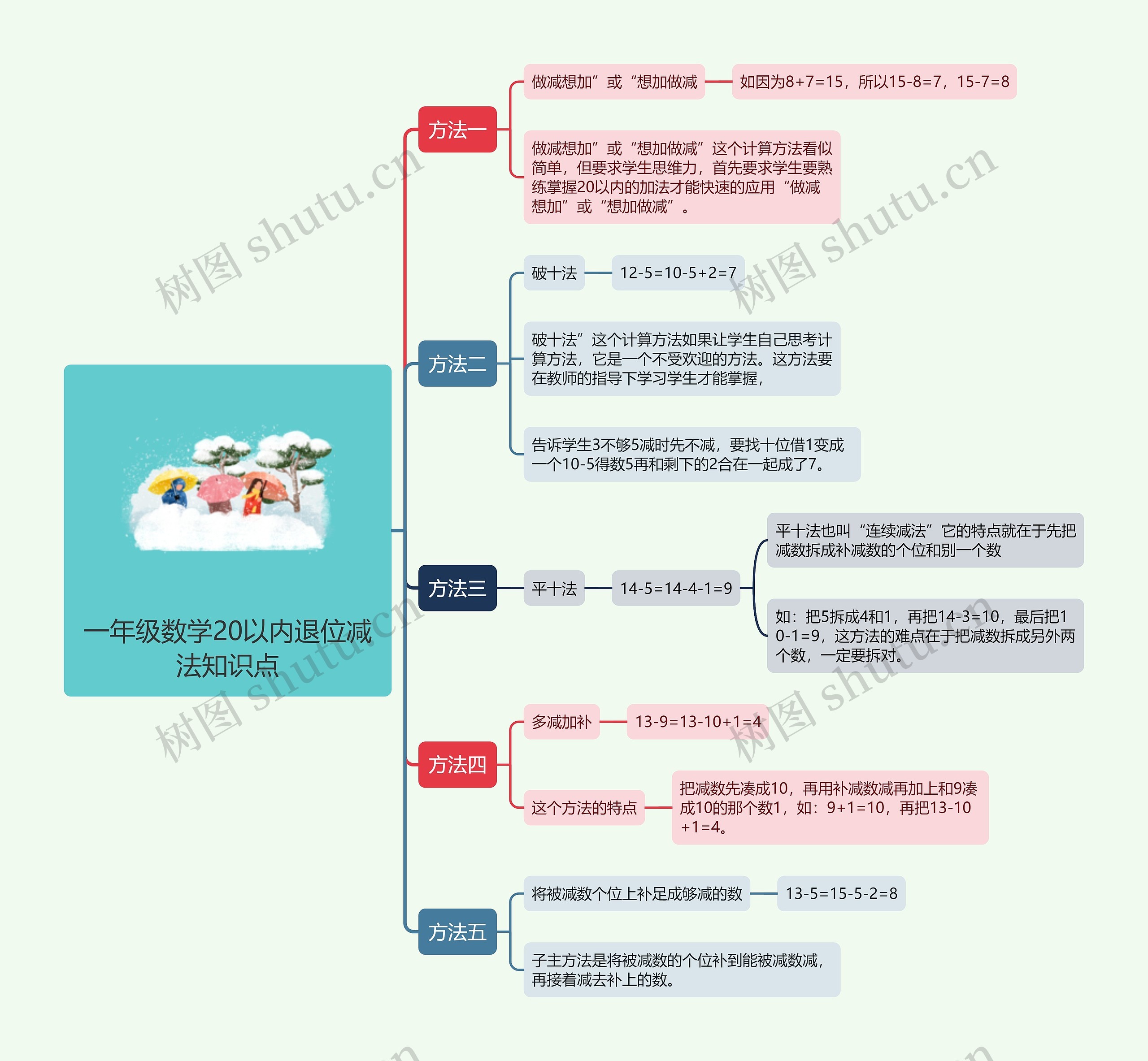 一年级数学20以内退位减法知识点