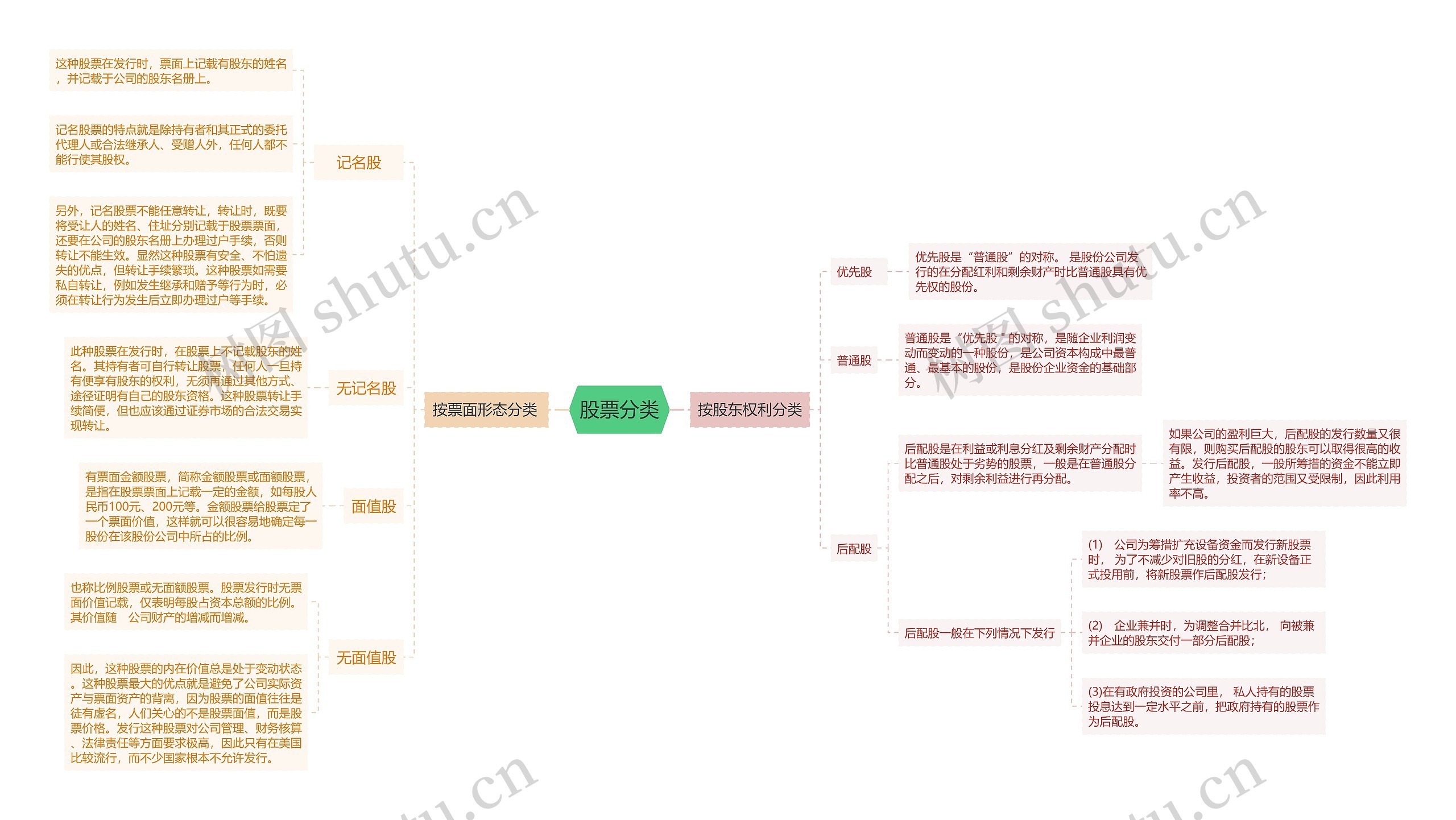 股票分类思维导图