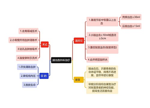 医学知识脑出血外科治疗思维导图