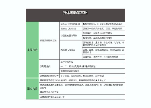 流体力学  流体运动学基础思维导图