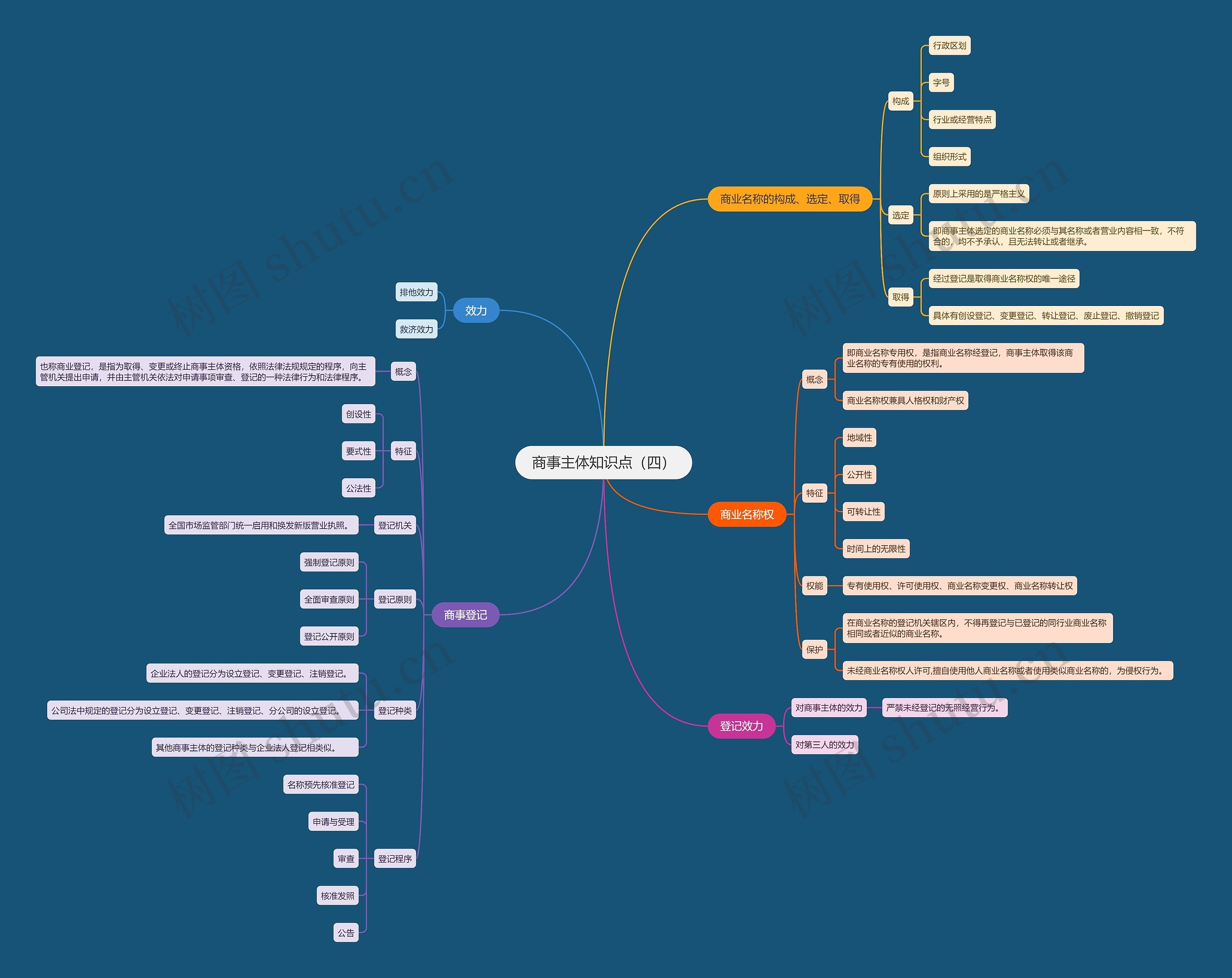商事主体知识点（四）思维导图