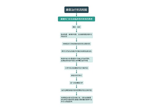 康复治疗的流程图