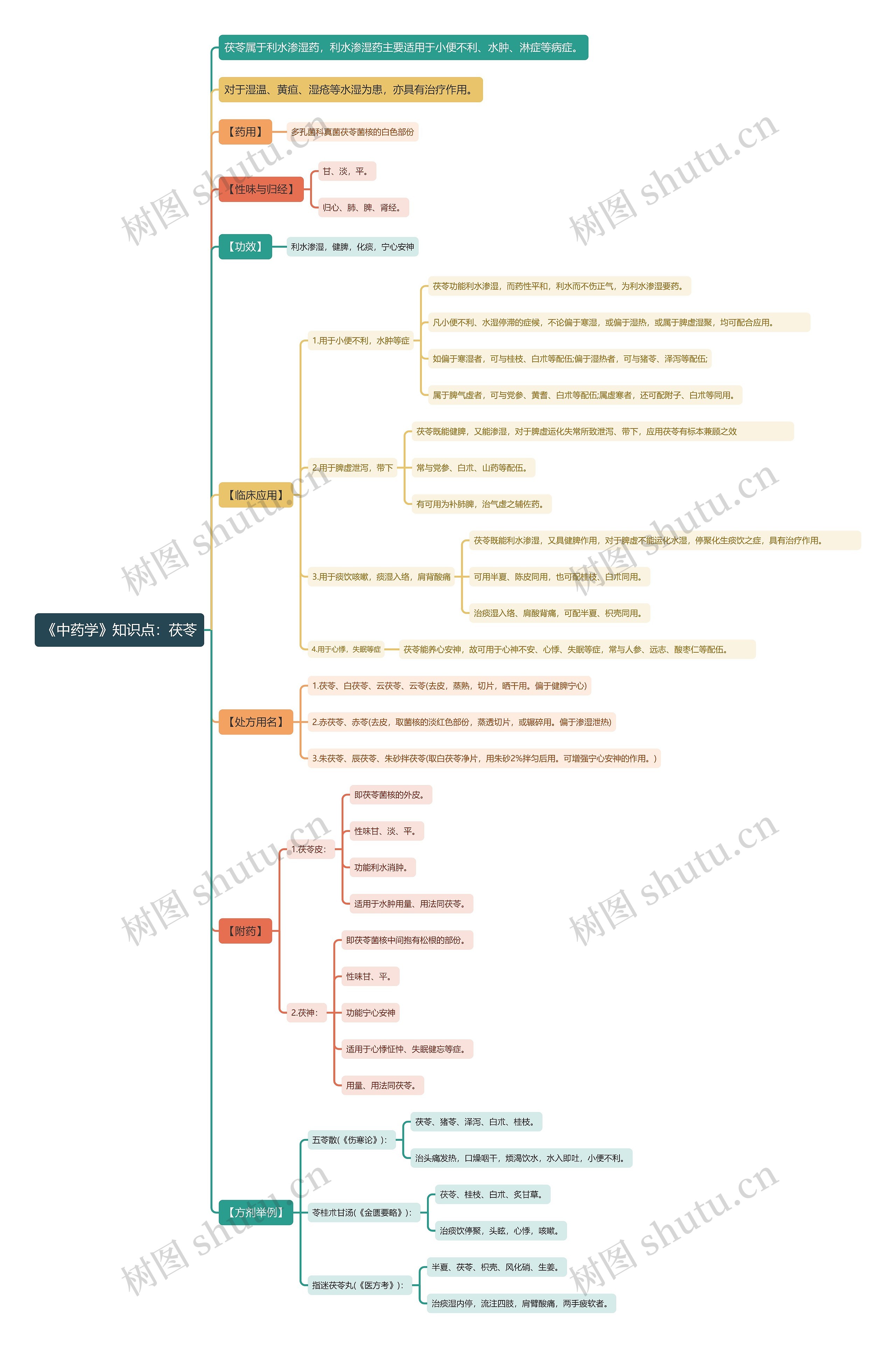 《中药学》知识点：茯苓思维导图