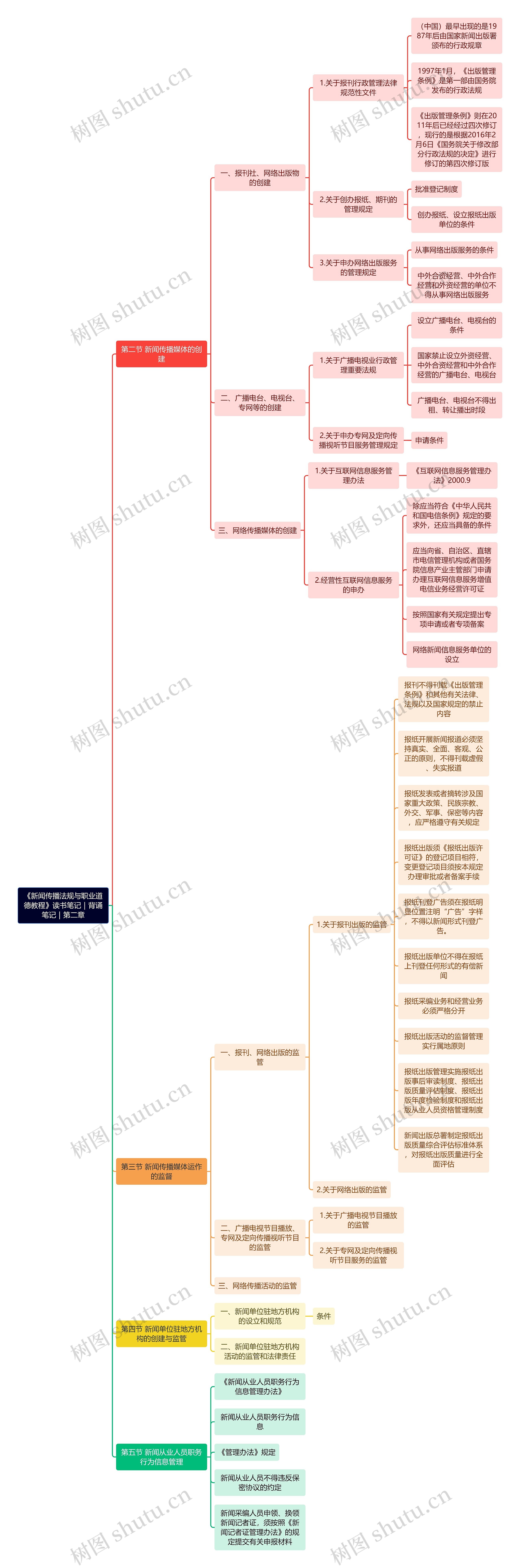 《新闻传播法规与职业道德教程》读书笔记第二章思维导图