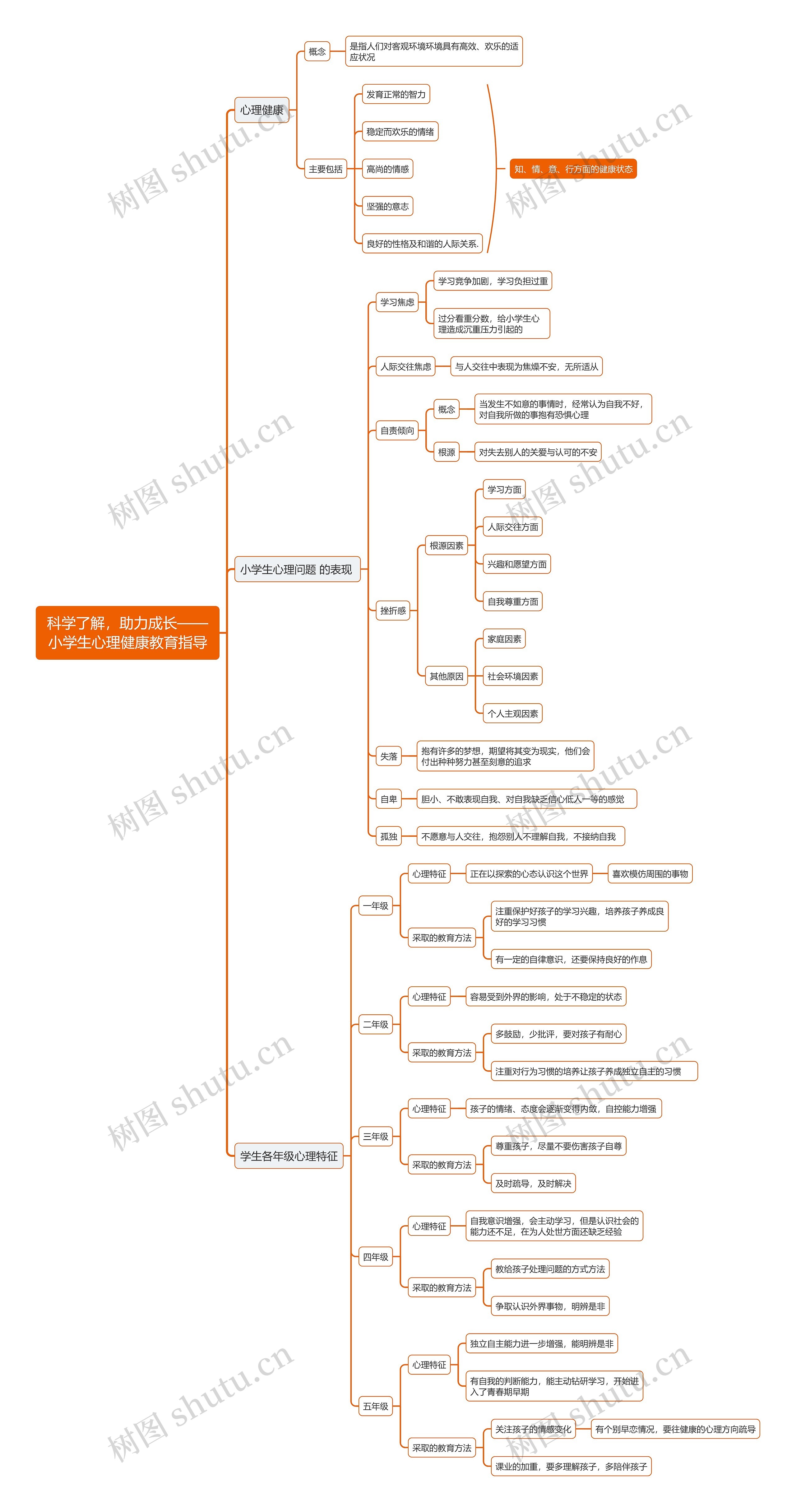 科学了解，助力成长，小学生心理健康教育指导思维导图