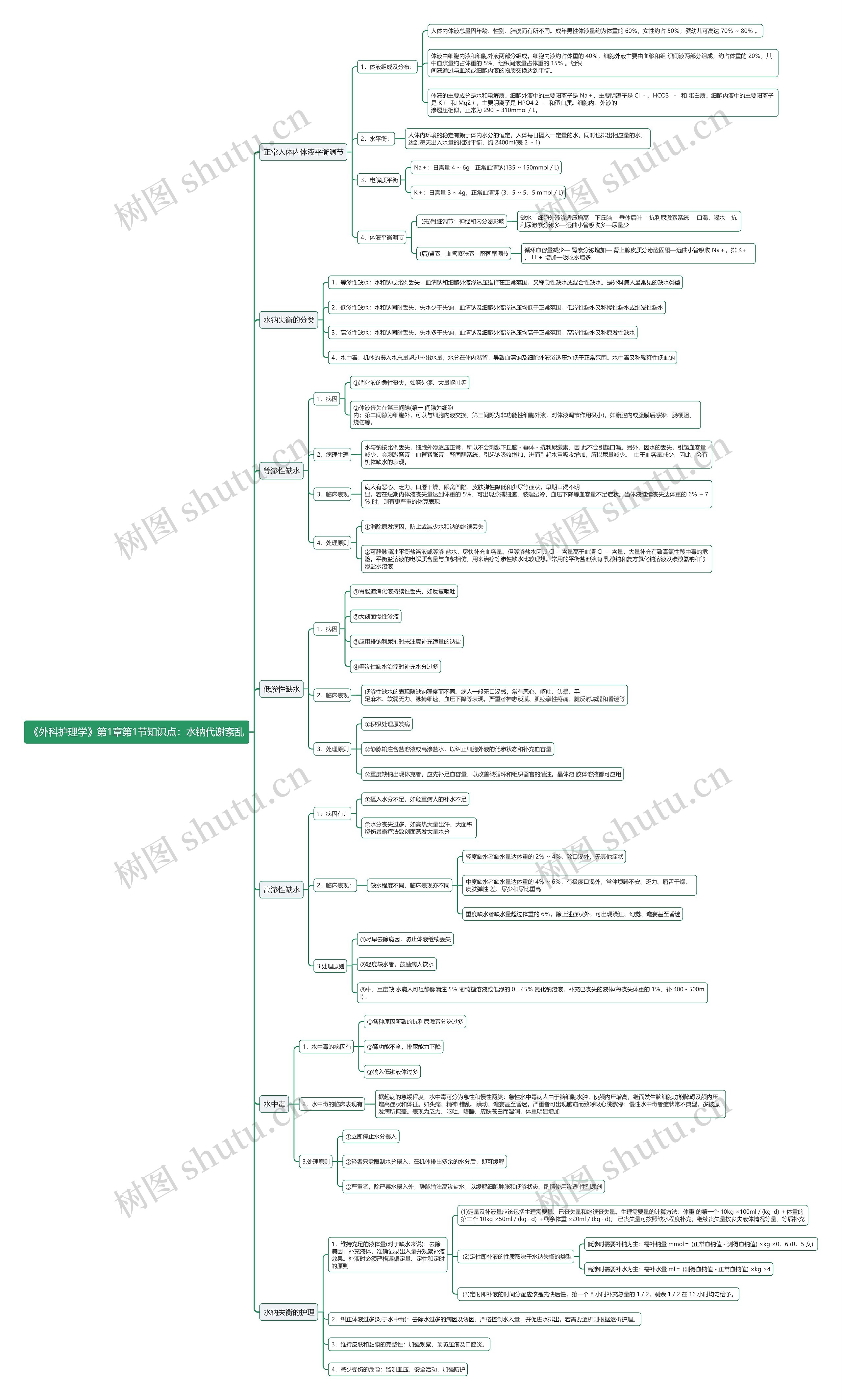 《外科护理学》第1章第1节知识点:水钠代谢紊乱思维导图高清图 《外科护理学》第1章第1节知识点:水钠代谢紊乱思维导图