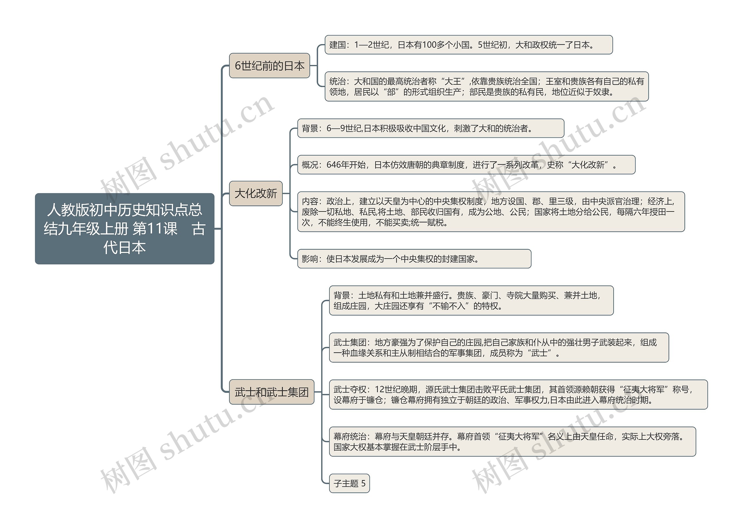 人教版初中历史知识点总结九年级上册 第11课　古代日本思维导图