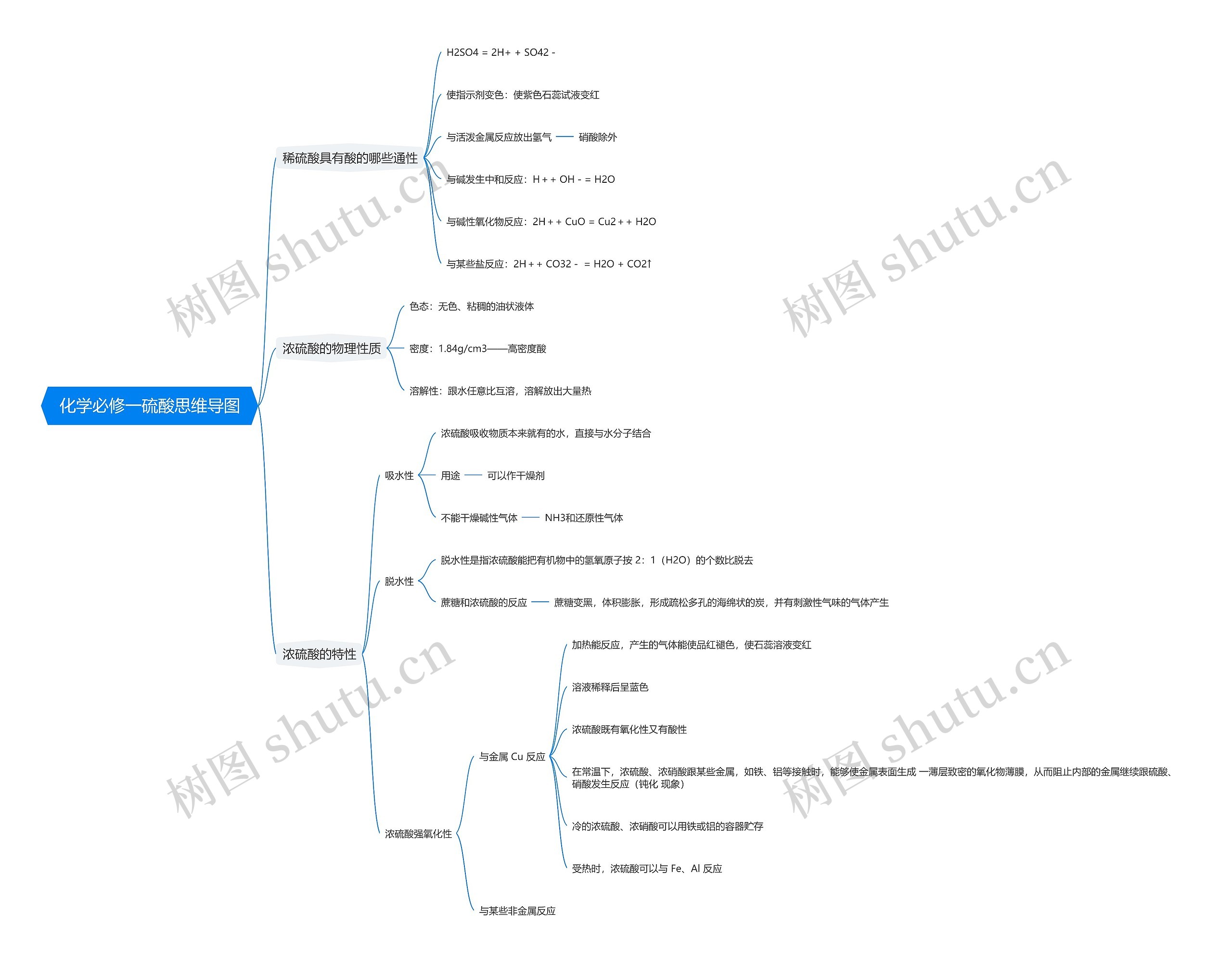化学必修一硫酸思维导图