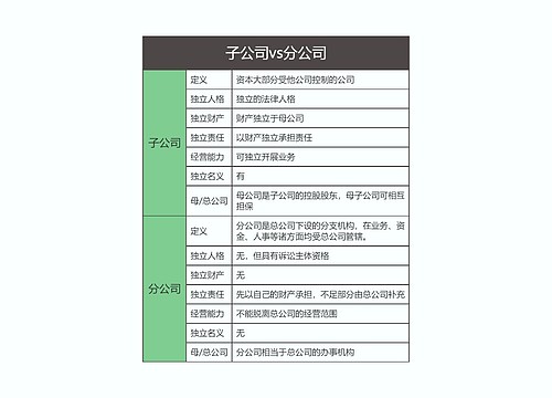 商法  子公司vs分公司思维导图