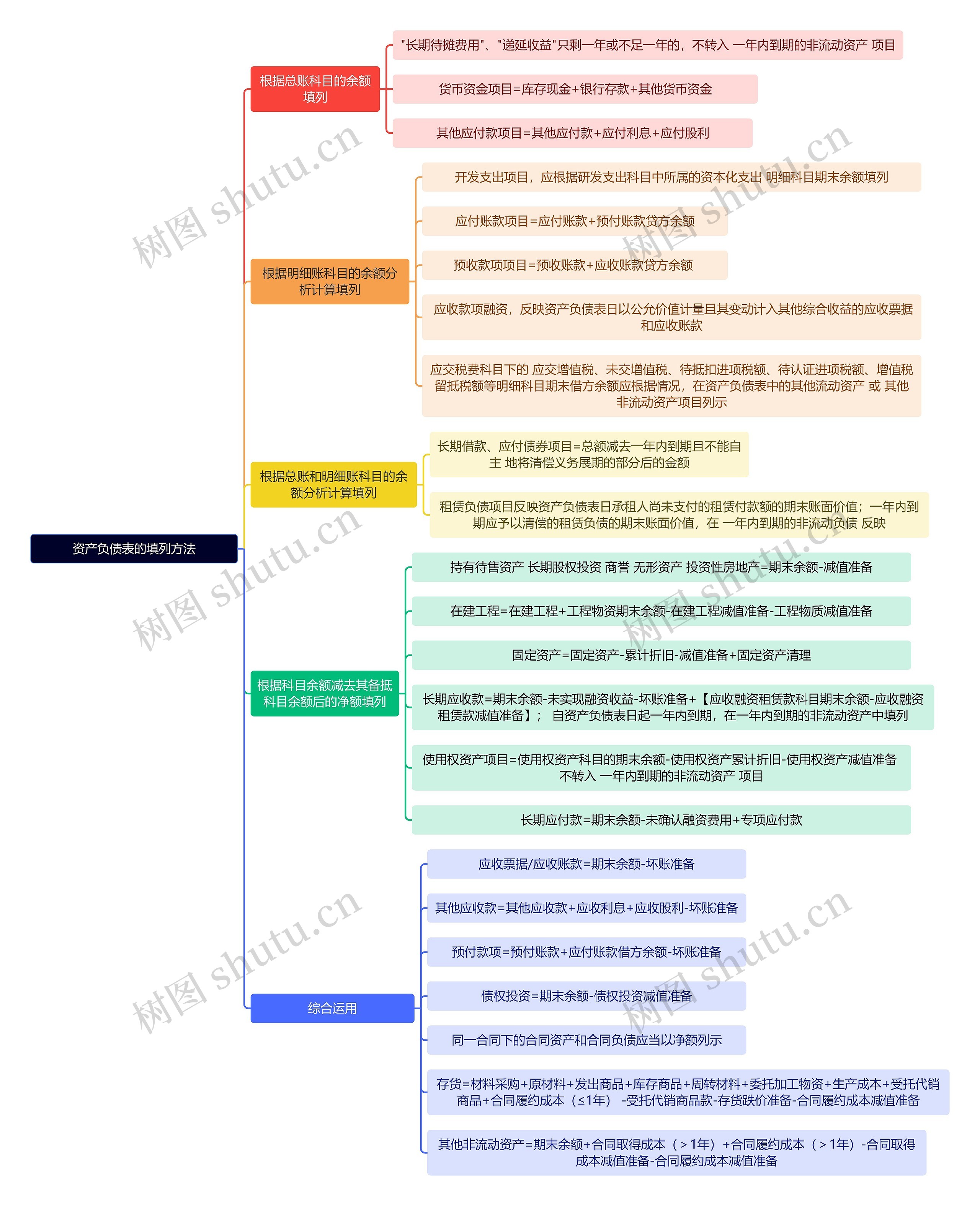 财务知识资产负债表的填列方法思维导图