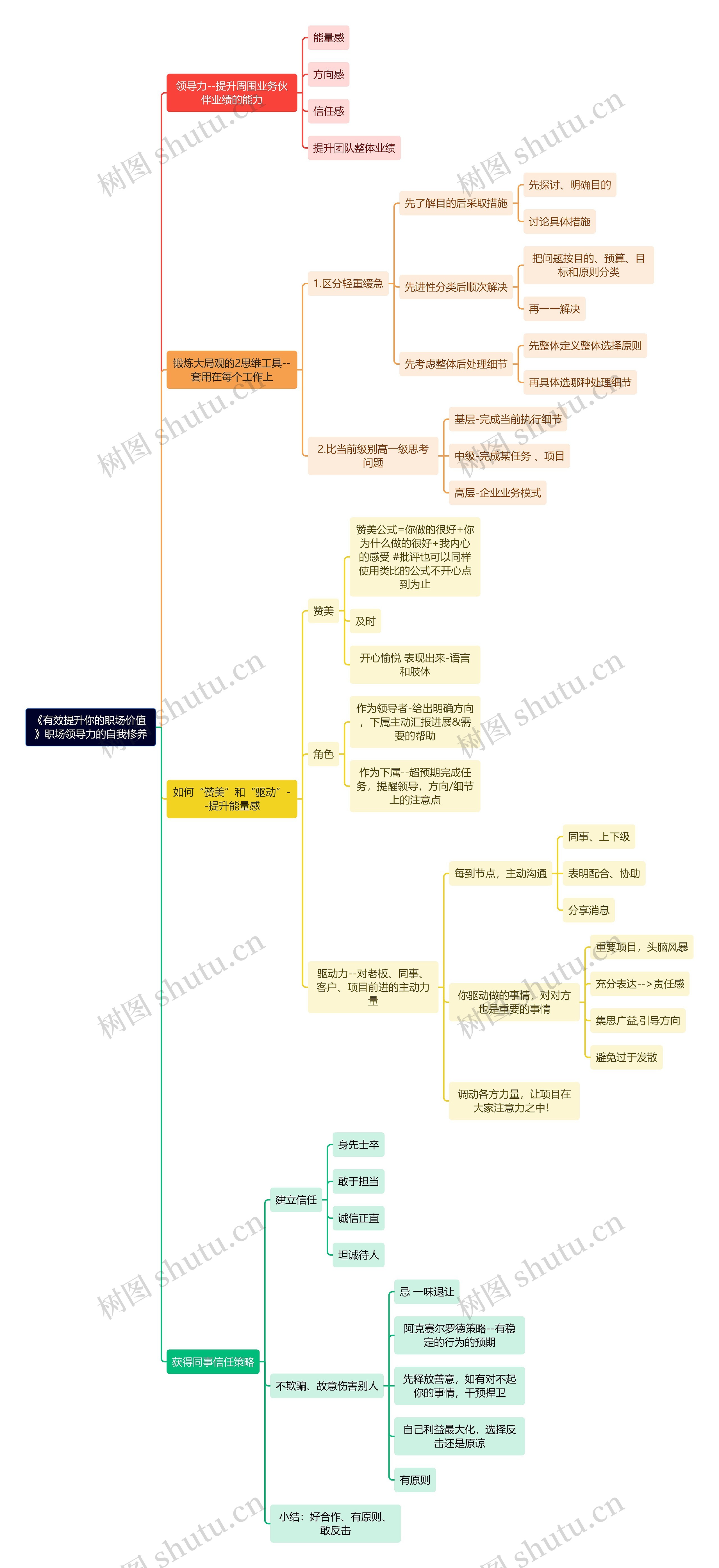 《有效提升你的职场价值 》职场领导力的自我修养思维导图