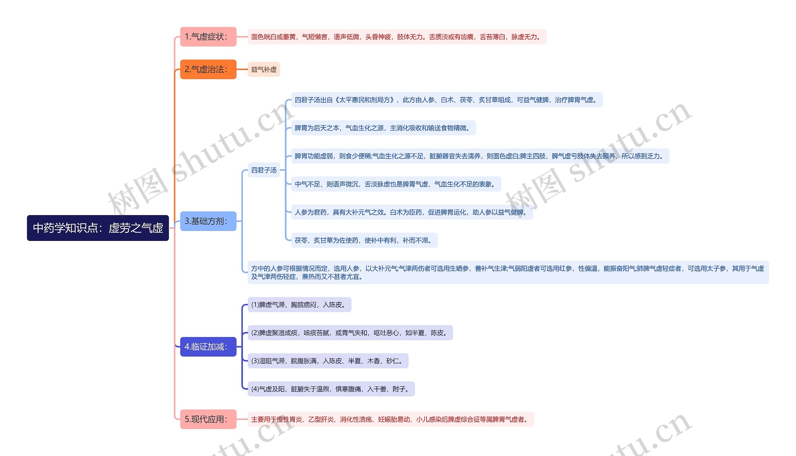 中药学知识点：虚劳之气虚思维导图