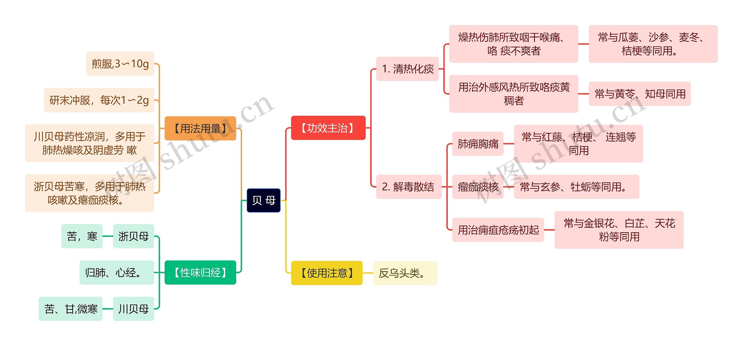 中医知识贝母思维导图