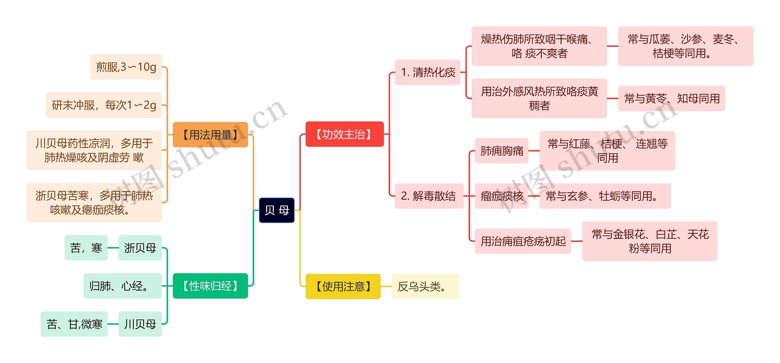 中医知识贝母思维导图