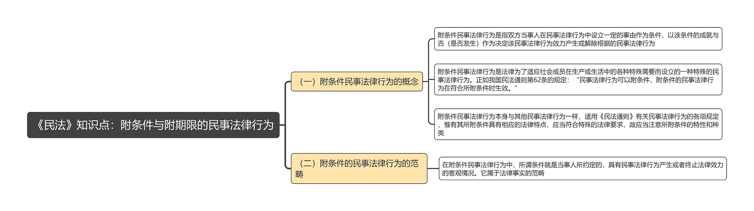 《民法》知识点：附条件与附期限的民事法律行为