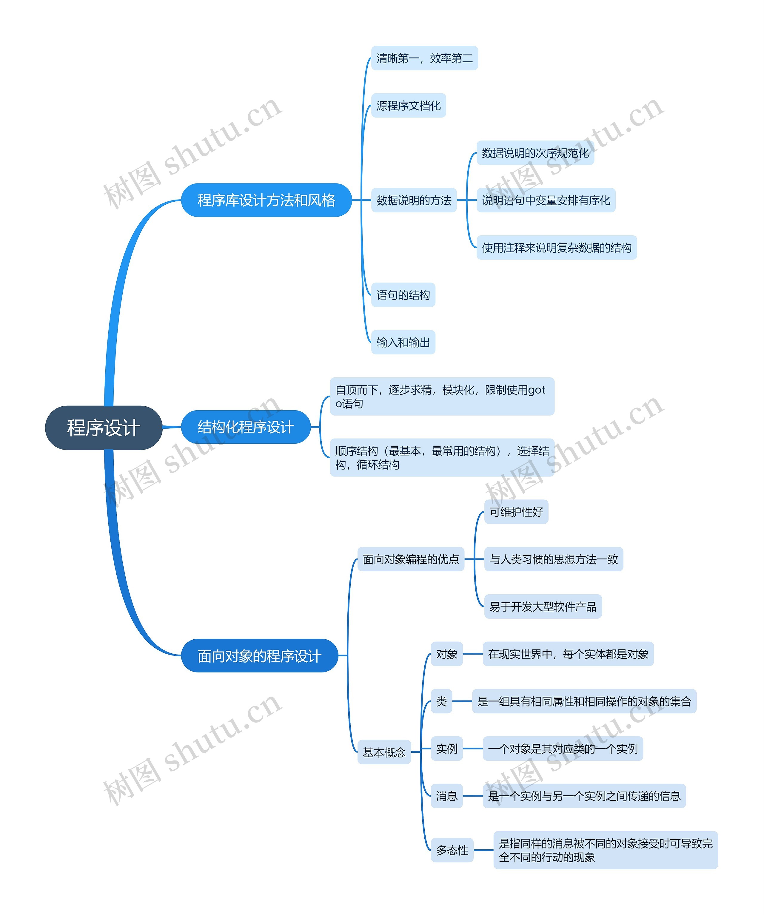 程序设计 计算机二级思维导图