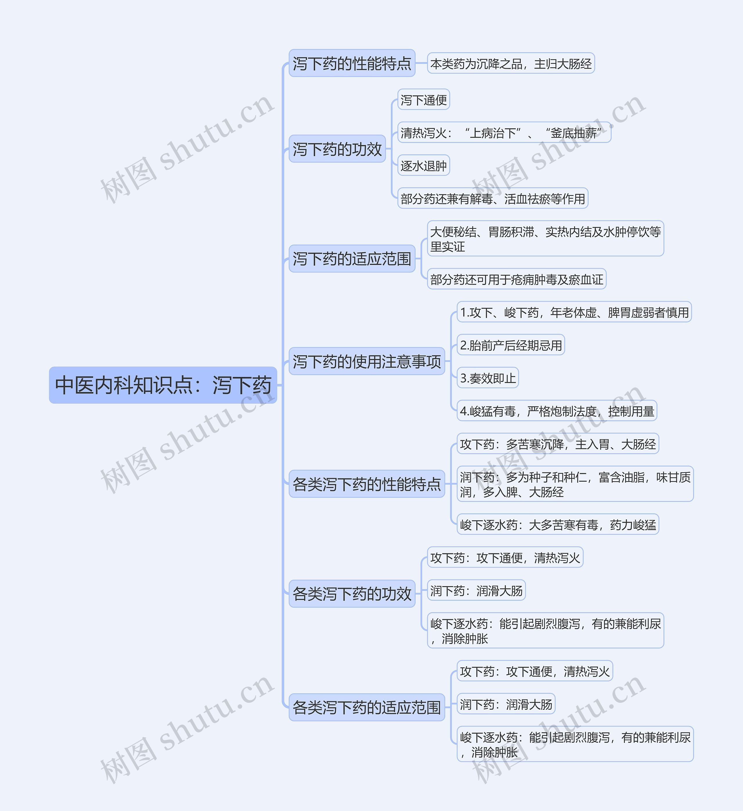 中医内科知识点：泻下药思维导图