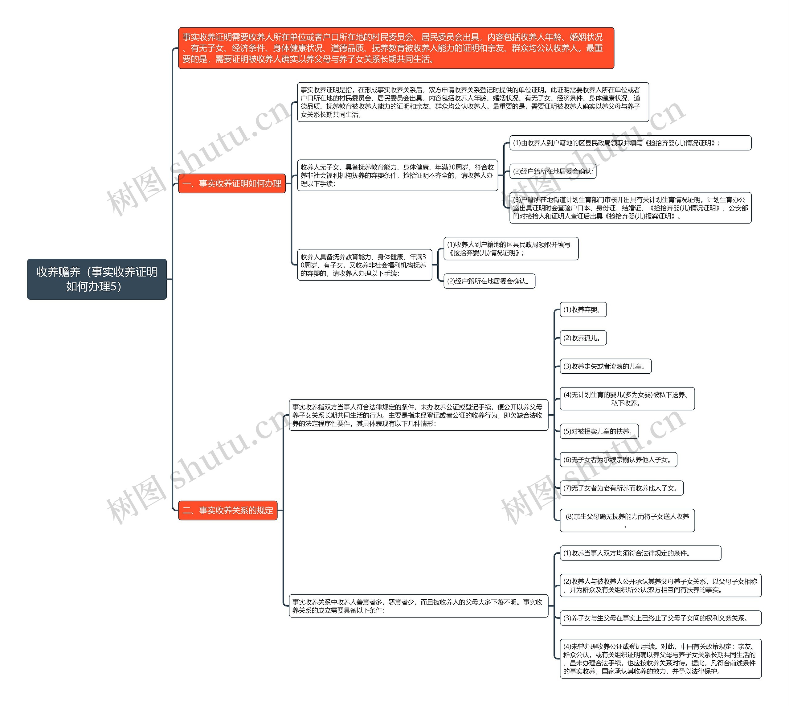 《收养赡养（事实收养证明如何办理5）》思维导图